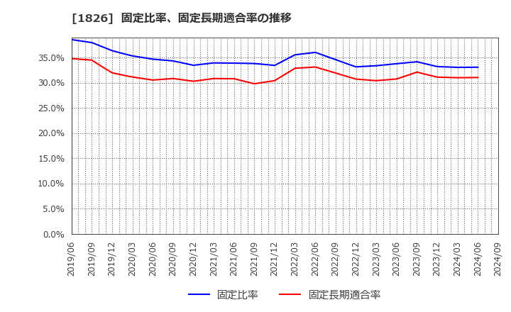 1826 佐田建設(株): 固定比率、固定長期適合率の推移