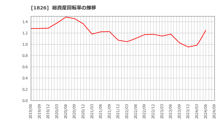 1826 佐田建設(株): 総資産回転率の推移