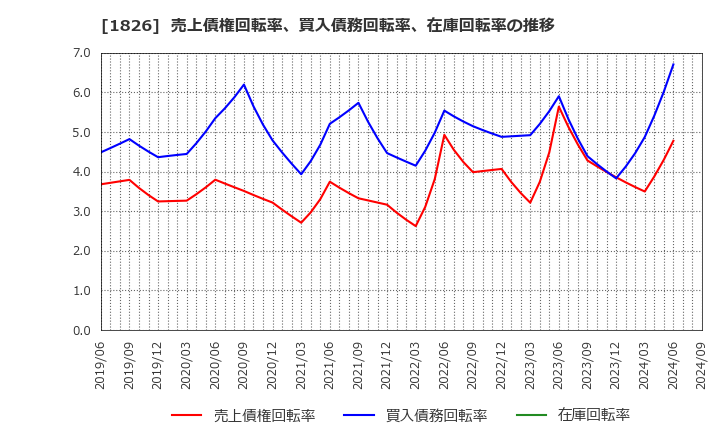 1826 佐田建設(株): 売上債権回転率、買入債務回転率、在庫回転率の推移