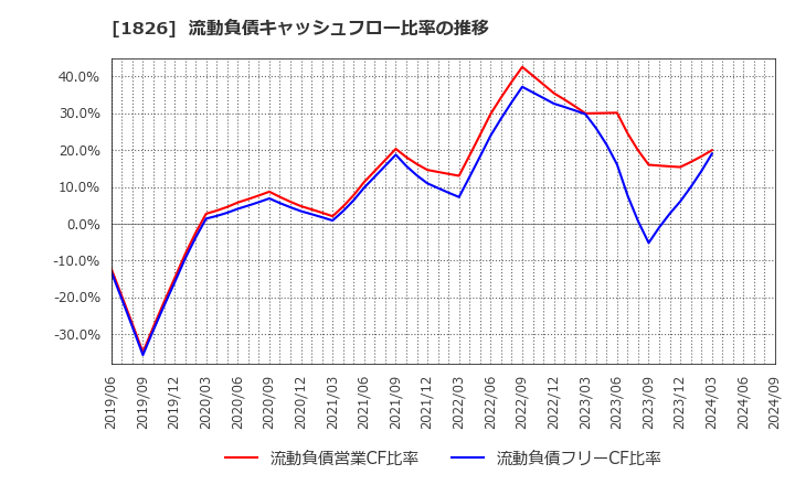 1826 佐田建設(株): 流動負債キャッシュフロー比率の推移