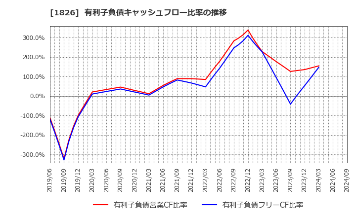 1826 佐田建設(株): 有利子負債キャッシュフロー比率の推移