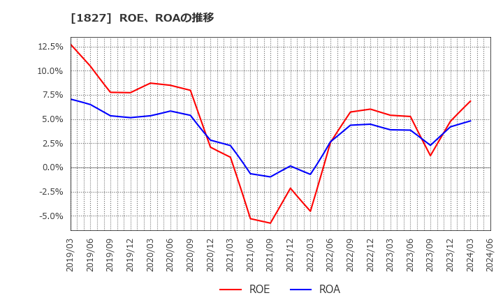 1827 (株)ナカノフドー建設: ROE、ROAの推移