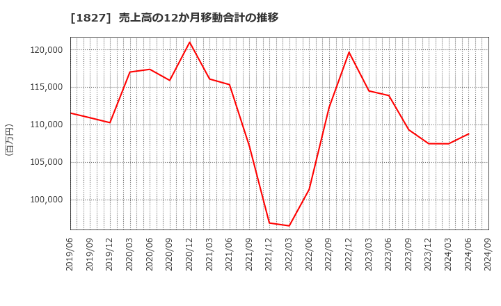 1827 (株)ナカノフドー建設: 売上高の12か月移動合計の推移