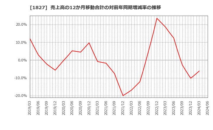 1827 (株)ナカノフドー建設: 売上高の12か月移動合計の対前年同期増減率の推移