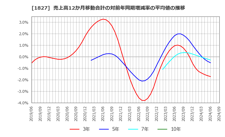 1827 (株)ナカノフドー建設: 売上高12か月移動合計の対前年同期増減率の平均値の推移