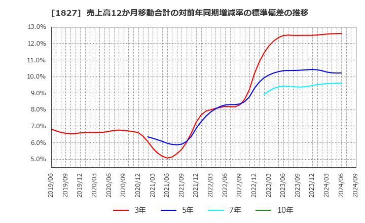 1827 (株)ナカノフドー建設: 売上高12か月移動合計の対前年同期増減率の標準偏差の推移