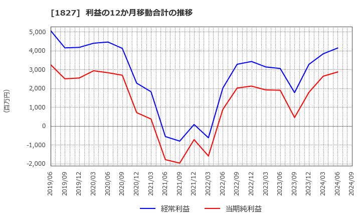 1827 (株)ナカノフドー建設: 利益の12か月移動合計の推移