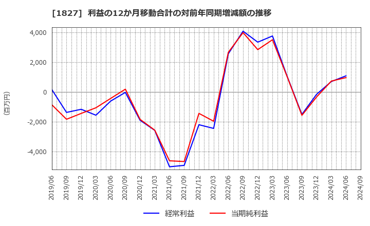 1827 (株)ナカノフドー建設: 利益の12か月移動合計の対前年同期増減額の推移