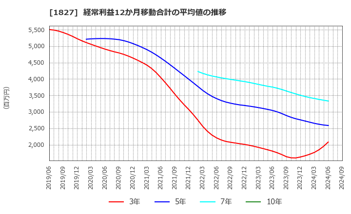 1827 (株)ナカノフドー建設: 経常利益12か月移動合計の平均値の推移