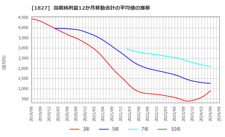 1827 (株)ナカノフドー建設: 当期純利益12か月移動合計の平均値の推移