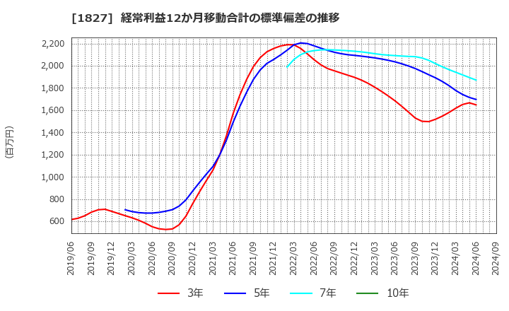 1827 (株)ナカノフドー建設: 経常利益12か月移動合計の標準偏差の推移