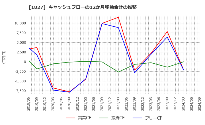 1827 (株)ナカノフドー建設: キャッシュフローの12か月移動合計の推移