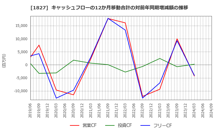 1827 (株)ナカノフドー建設: キャッシュフローの12か月移動合計の対前年同期増減額の推移