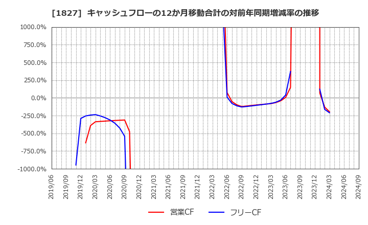 1827 (株)ナカノフドー建設: キャッシュフローの12か月移動合計の対前年同期増減率の推移