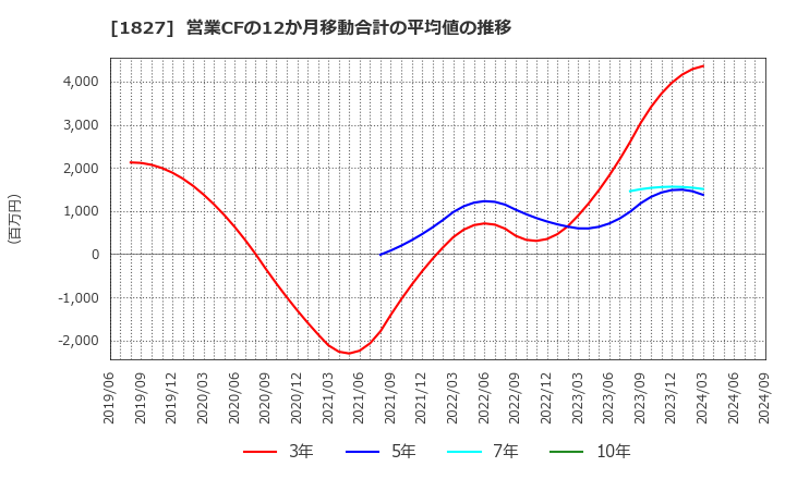 1827 (株)ナカノフドー建設: 営業CFの12か月移動合計の平均値の推移