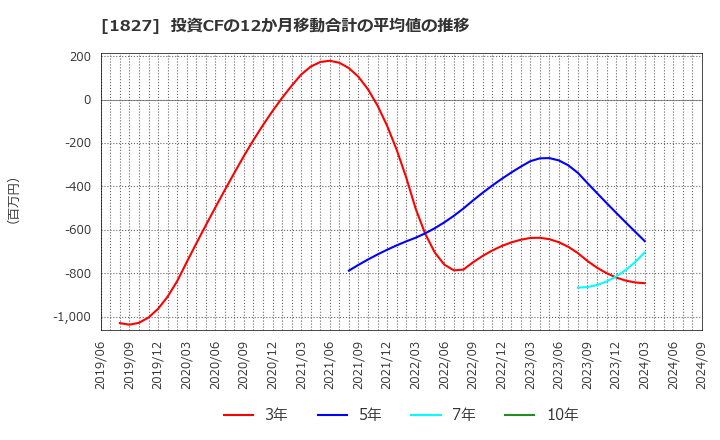 1827 (株)ナカノフドー建設: 投資CFの12か月移動合計の平均値の推移