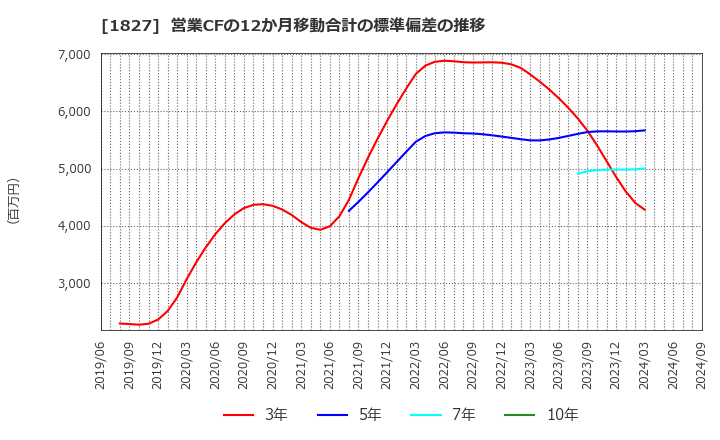 1827 (株)ナカノフドー建設: 営業CFの12か月移動合計の標準偏差の推移