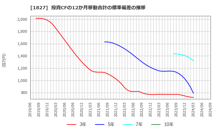 1827 (株)ナカノフドー建設: 投資CFの12か月移動合計の標準偏差の推移