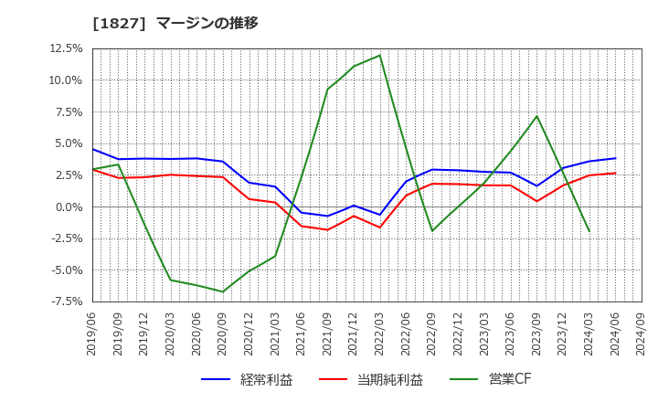 1827 (株)ナカノフドー建設: マージンの推移