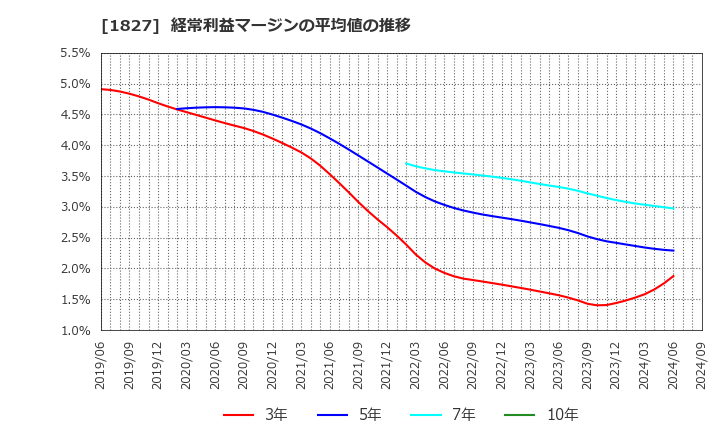 1827 (株)ナカノフドー建設: 経常利益マージンの平均値の推移