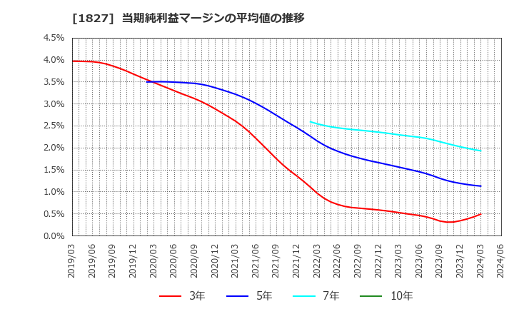 1827 (株)ナカノフドー建設: 当期純利益マージンの平均値の推移