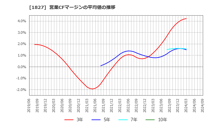 1827 (株)ナカノフドー建設: 営業CFマージンの平均値の推移