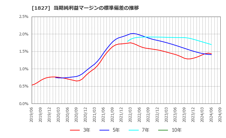 1827 (株)ナカノフドー建設: 当期純利益マージンの標準偏差の推移