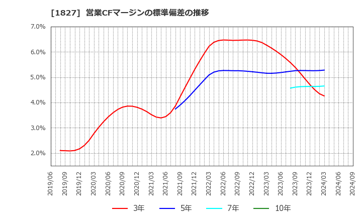 1827 (株)ナカノフドー建設: 営業CFマージンの標準偏差の推移