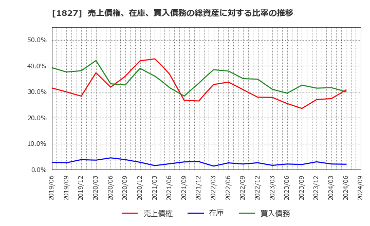 1827 (株)ナカノフドー建設: 売上債権、在庫、買入債務の総資産に対する比率の推移