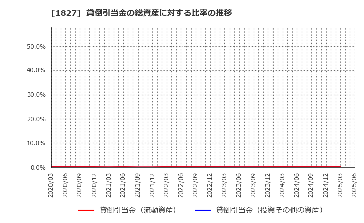 1827 (株)ナカノフドー建設: 貸倒引当金の総資産に対する比率の推移