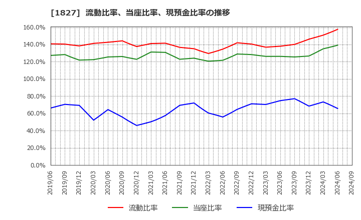 1827 (株)ナカノフドー建設: 流動比率、当座比率、現預金比率の推移