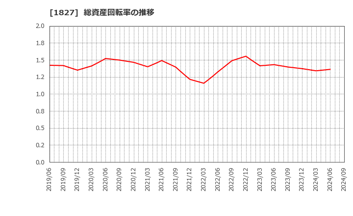 1827 (株)ナカノフドー建設: 総資産回転率の推移