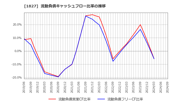 1827 (株)ナカノフドー建設: 流動負債キャッシュフロー比率の推移