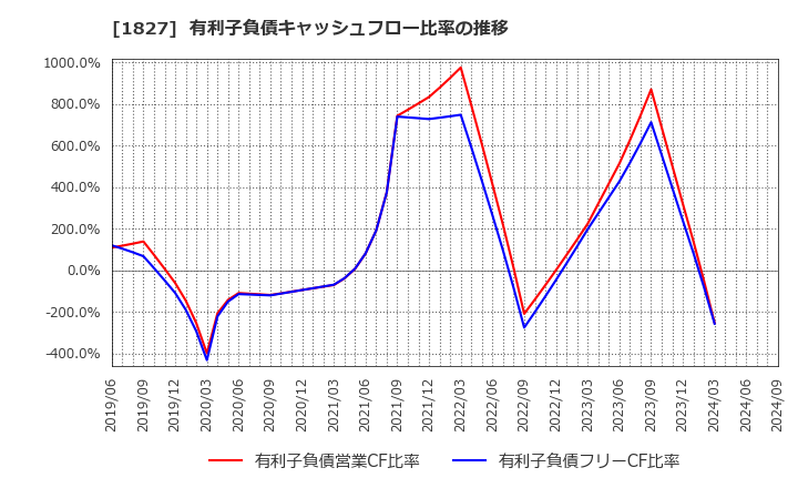 1827 (株)ナカノフドー建設: 有利子負債キャッシュフロー比率の推移