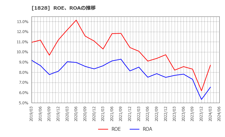 1828 田辺工業(株): ROE、ROAの推移
