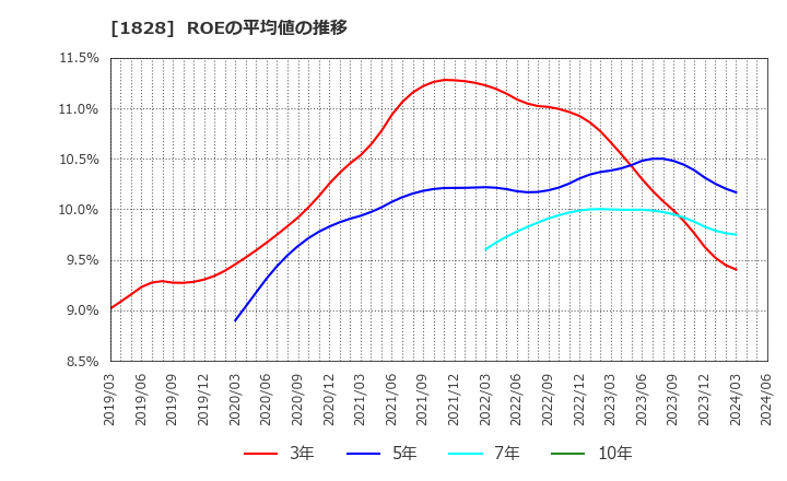 1828 田辺工業(株): ROEの平均値の推移