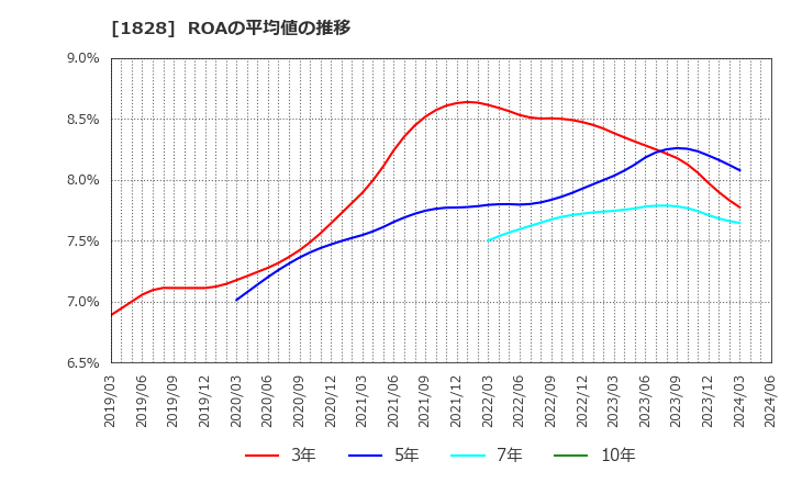 1828 田辺工業(株): ROAの平均値の推移