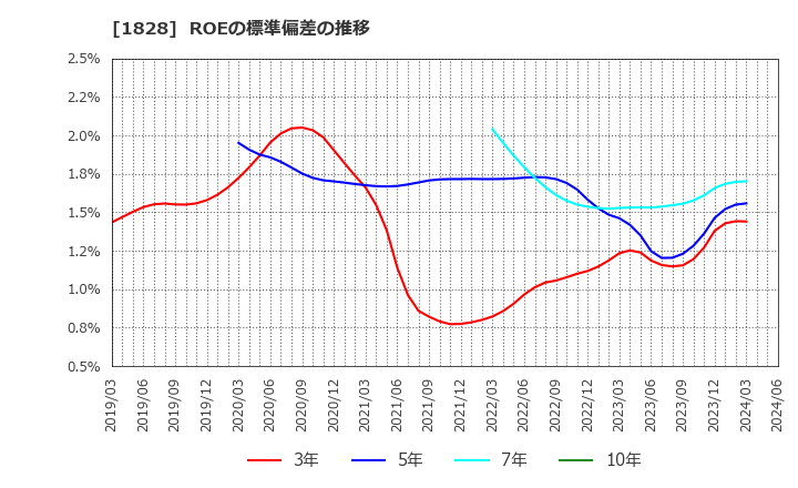 1828 田辺工業(株): ROEの標準偏差の推移