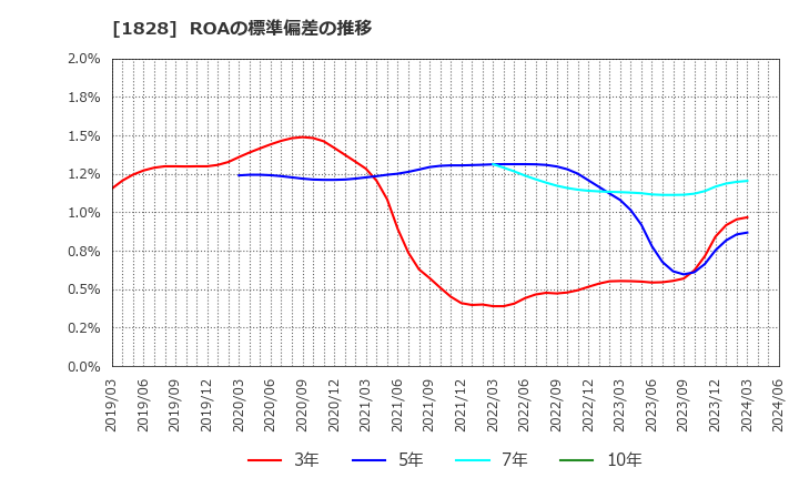 1828 田辺工業(株): ROAの標準偏差の推移