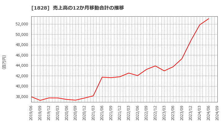 1828 田辺工業(株): 売上高の12か月移動合計の推移