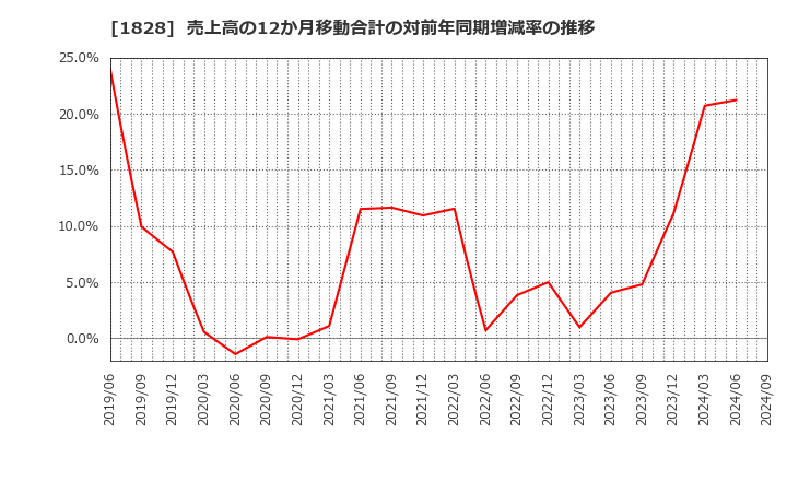 1828 田辺工業(株): 売上高の12か月移動合計の対前年同期増減率の推移