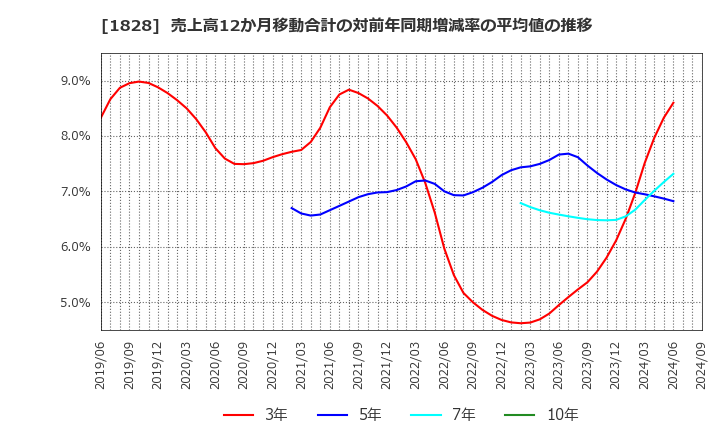 1828 田辺工業(株): 売上高12か月移動合計の対前年同期増減率の平均値の推移