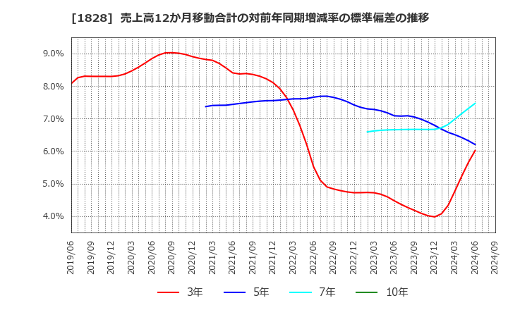 1828 田辺工業(株): 売上高12か月移動合計の対前年同期増減率の標準偏差の推移