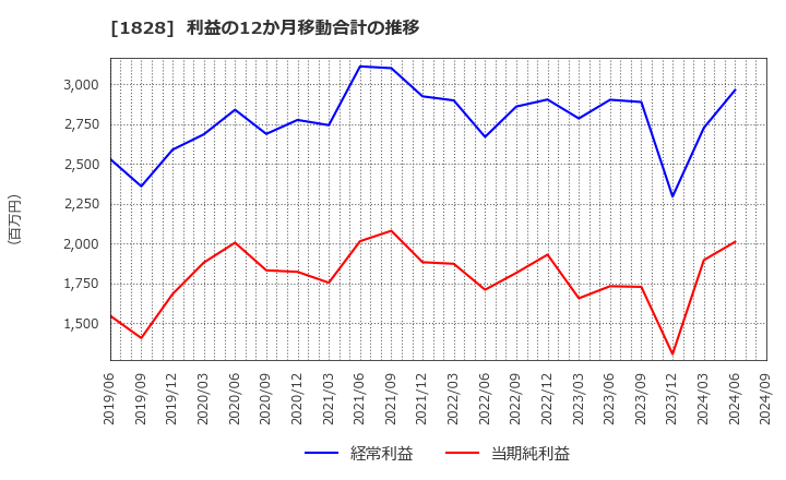 1828 田辺工業(株): 利益の12か月移動合計の推移