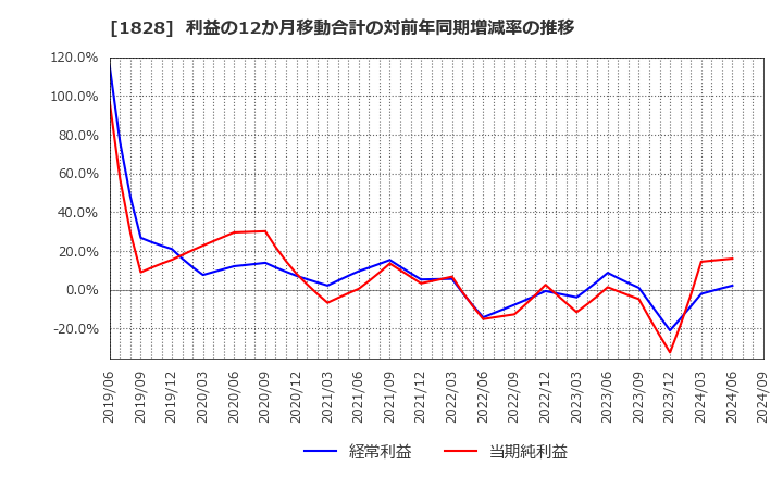 1828 田辺工業(株): 利益の12か月移動合計の対前年同期増減率の推移