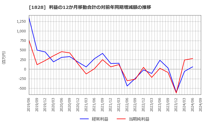 1828 田辺工業(株): 利益の12か月移動合計の対前年同期増減額の推移