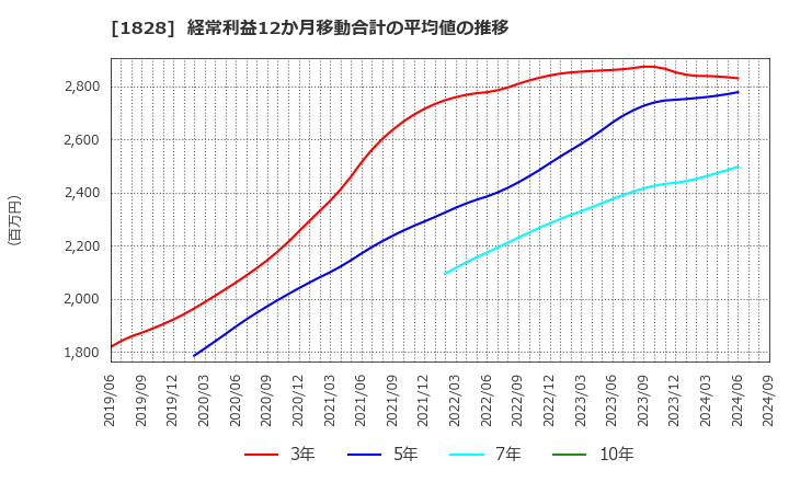 1828 田辺工業(株): 経常利益12か月移動合計の平均値の推移