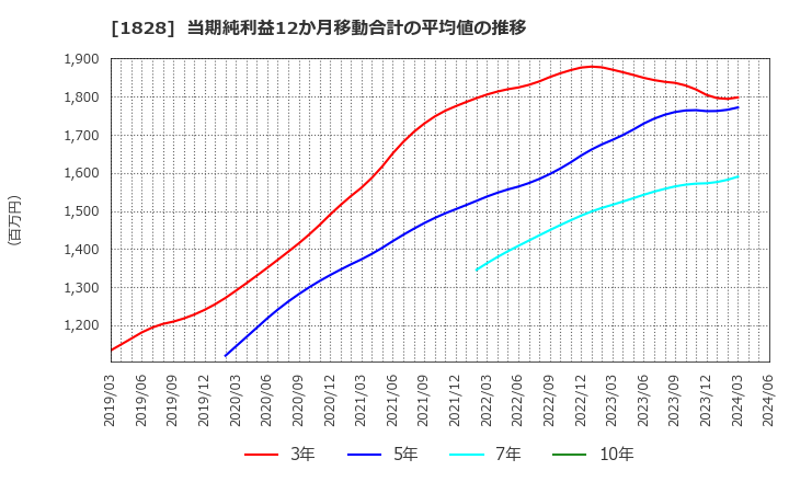 1828 田辺工業(株): 当期純利益12か月移動合計の平均値の推移