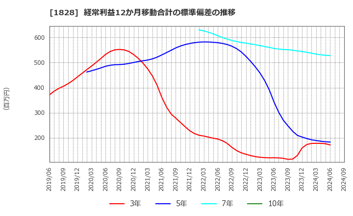 1828 田辺工業(株): 経常利益12か月移動合計の標準偏差の推移