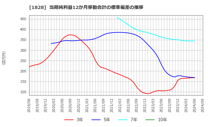 1828 田辺工業(株): 当期純利益12か月移動合計の標準偏差の推移